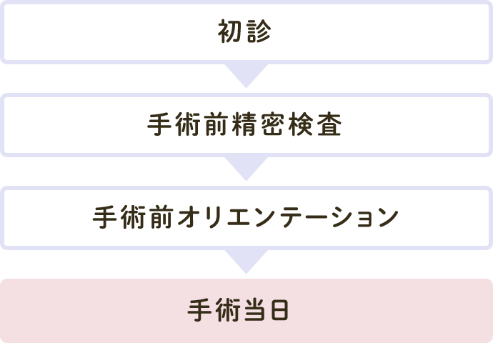 通院1 通院2 通院3 手術当日
