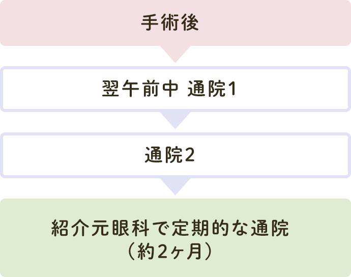 手術後 翌午前中 通院1 通院2 紹介元眼科で
            定期的な通院(約2ヶ月)